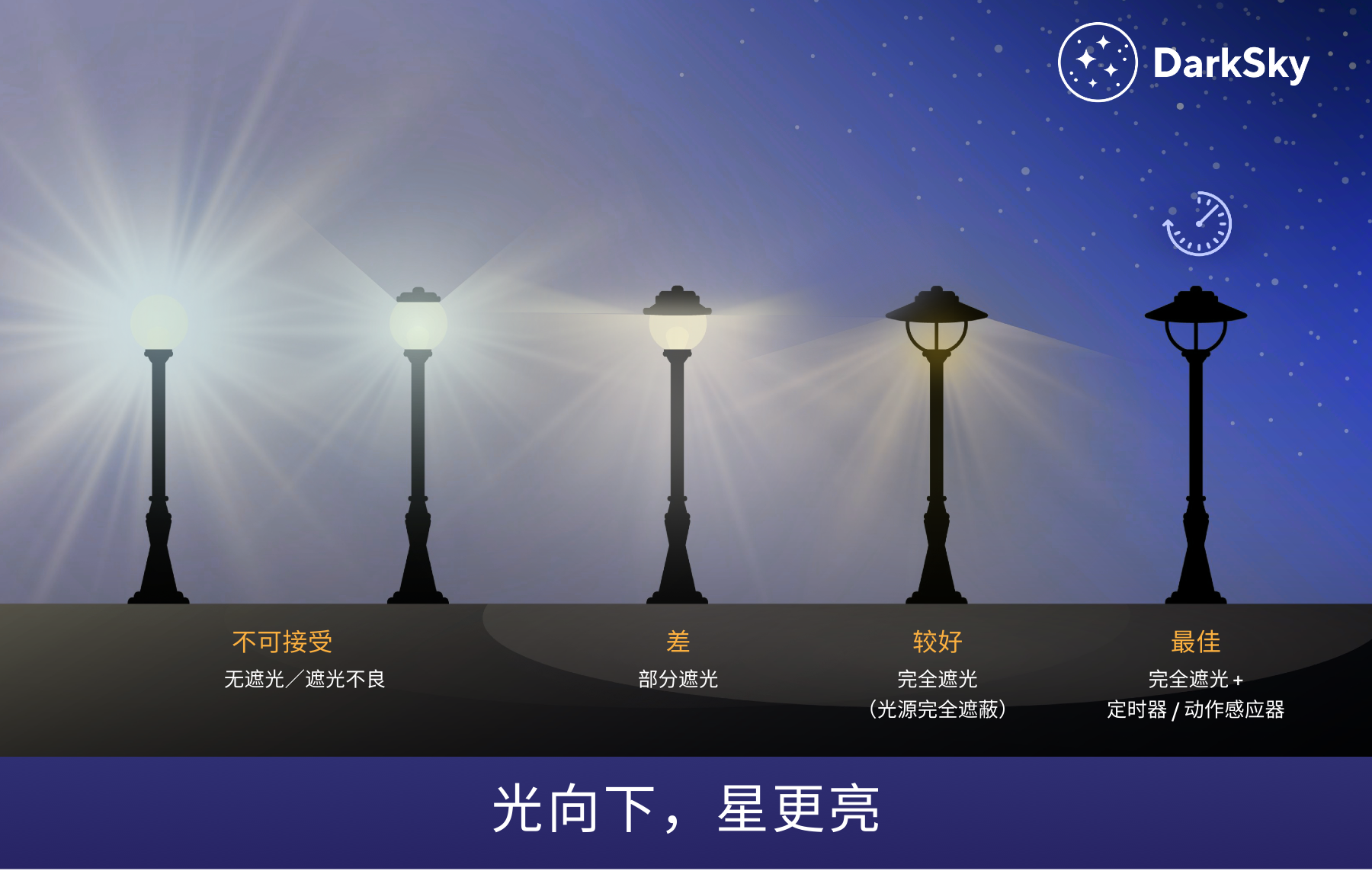 DarkSky International 照明图解。光向下,星更亮。无遮光或遮光不良为不可接受,部分遮光为差,完全遮光且光源完全遮蔽为较好,完全遮光并结合定时器或动作感应器为最佳。